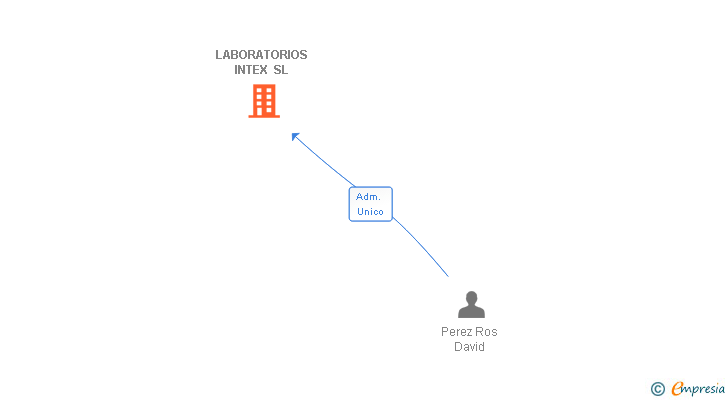 Vinculaciones societarias de LABORATORIOS INTEX SL