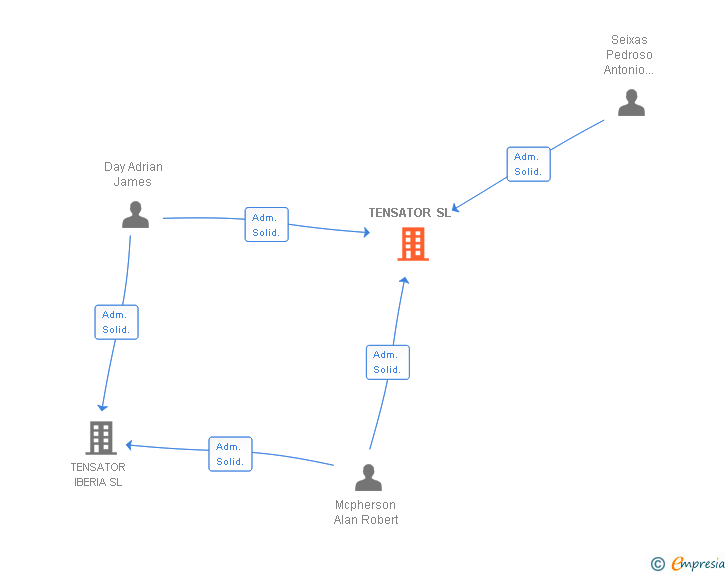 Vinculaciones societarias de TENSATOR SL