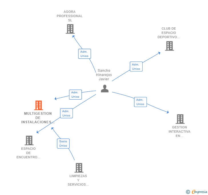 Vinculaciones societarias de MULTIGESTION DE INSTALACIONES DEPORTIVAS SL
