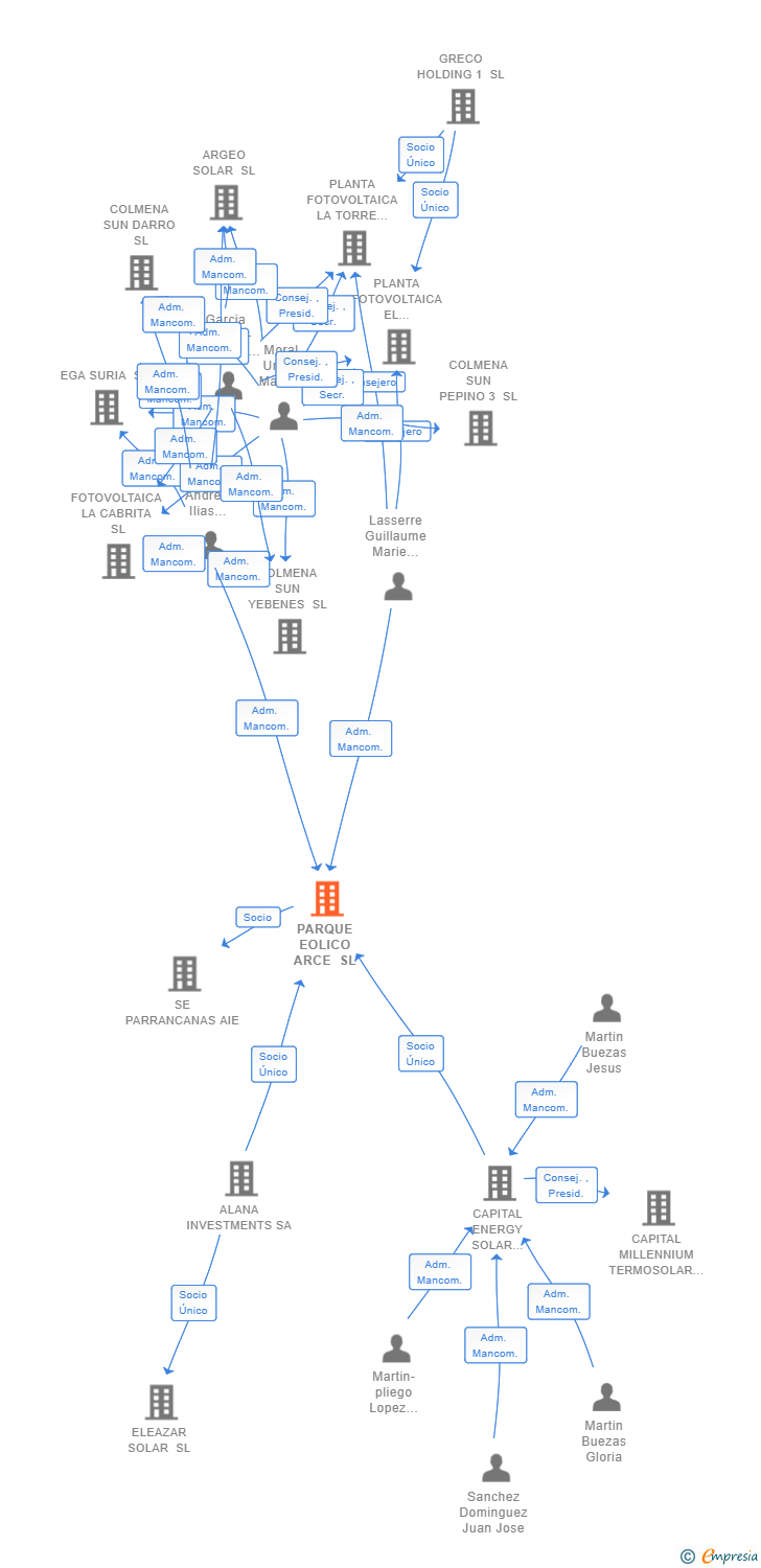 Vinculaciones societarias de PARQUE EOLICO ARCE SL