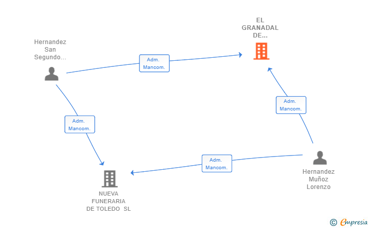 Vinculaciones societarias de EL GRANADAL DE TOLEDO SL