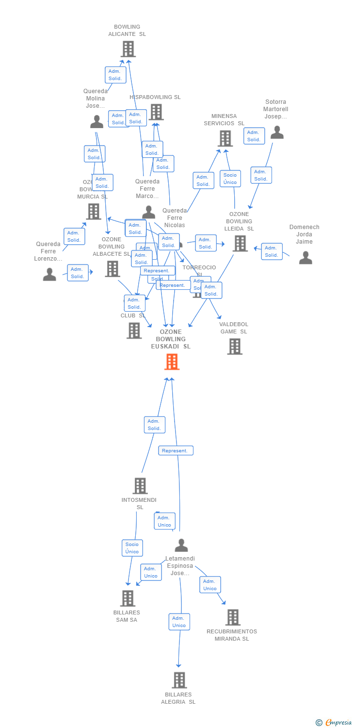 Vinculaciones societarias de OZONE BOWLING EUSKADI SL
