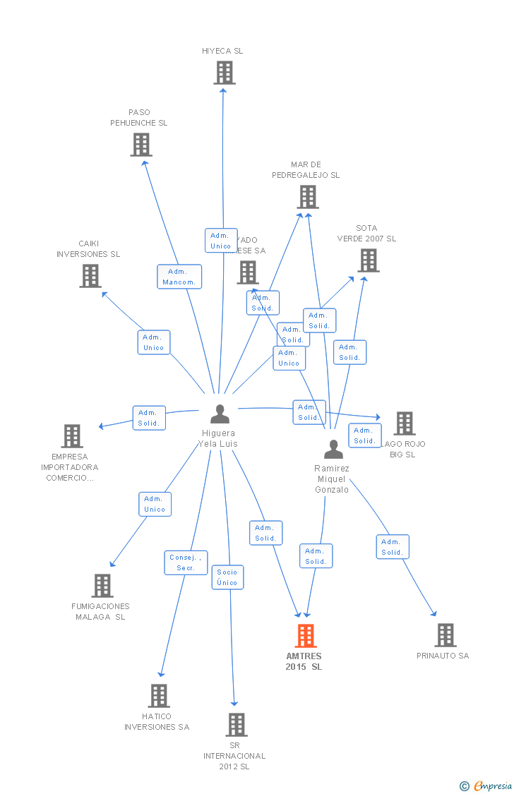 Vinculaciones societarias de AMTRES 2015 SL