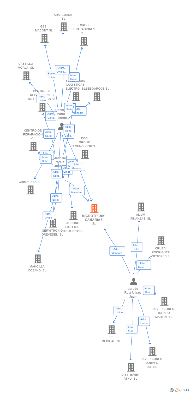 Vinculaciones societarias de MICROTECNIC CANARIAS SL