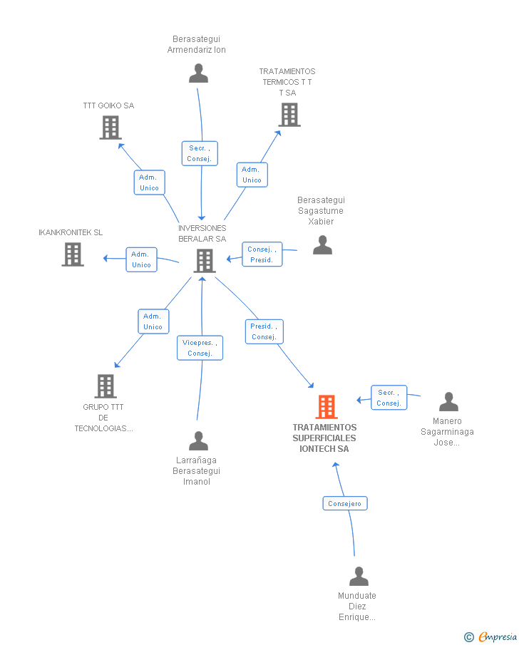 Vinculaciones societarias de TRATAMIENTOS SUPERFICIALES IONTECH SA