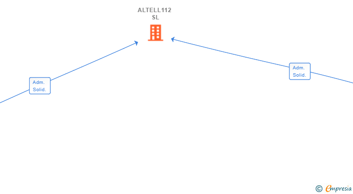 Vinculaciones societarias de ALTELL112 SL