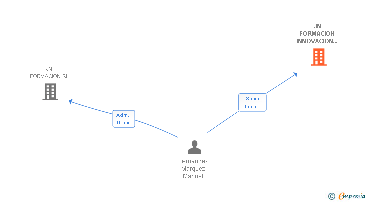 Vinculaciones societarias de JN FORMACION INNOVACION Y SEGURIDAD SL