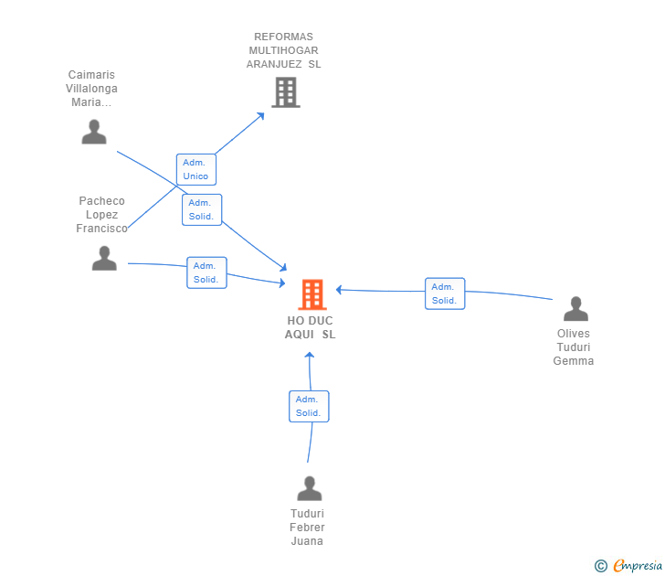 Vinculaciones societarias de HO DUC AQUI SL