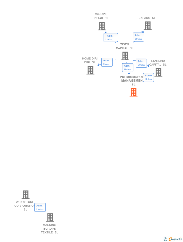 Vinculaciones societarias de PREMIUMSPORT MANAGEMENT SL