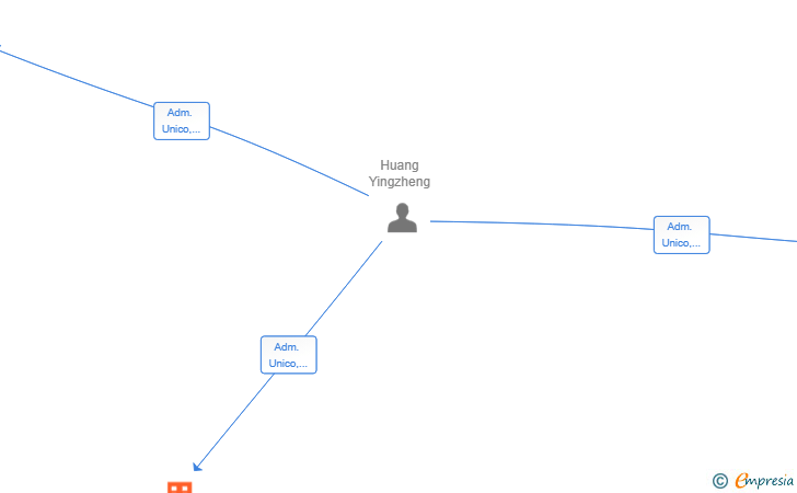 Vinculaciones societarias de CREATY AGENCY HUANG SL