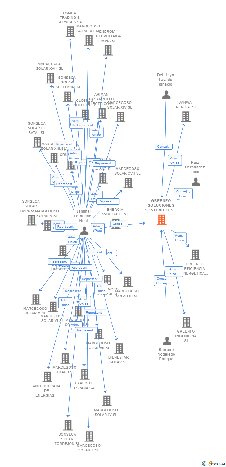 Vinculaciones societarias de GREENFO SOLUCIONES SOSTENIBLES SL
