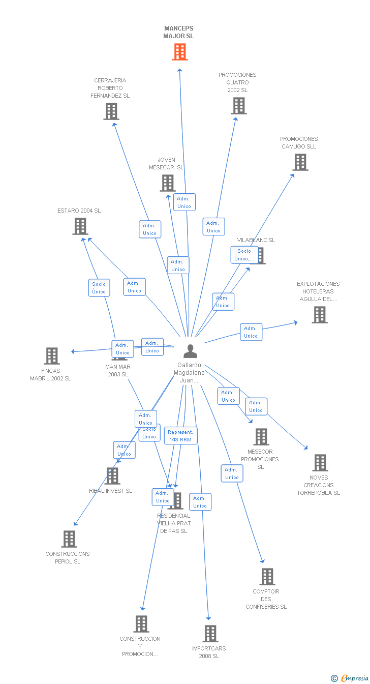 Vinculaciones societarias de MANCEPS MAJOR SL