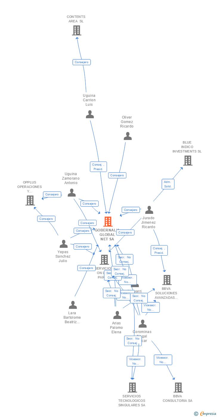 Vinculaciones societarias de GOBERNALIA GLOBAL NET SA