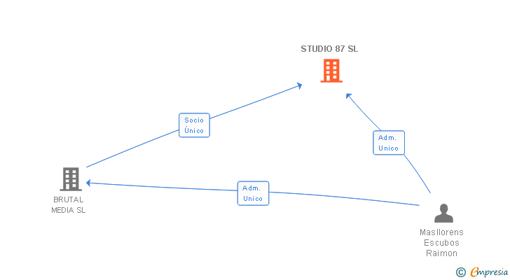 Vinculaciones societarias de STUDIO 87 SL