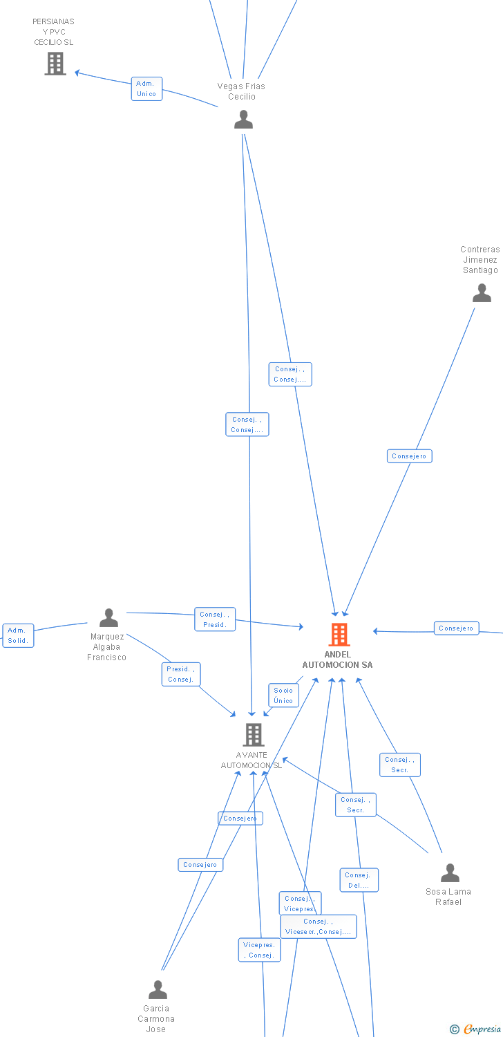 Vinculaciones societarias de ANDEL AUTOMOCION SA
