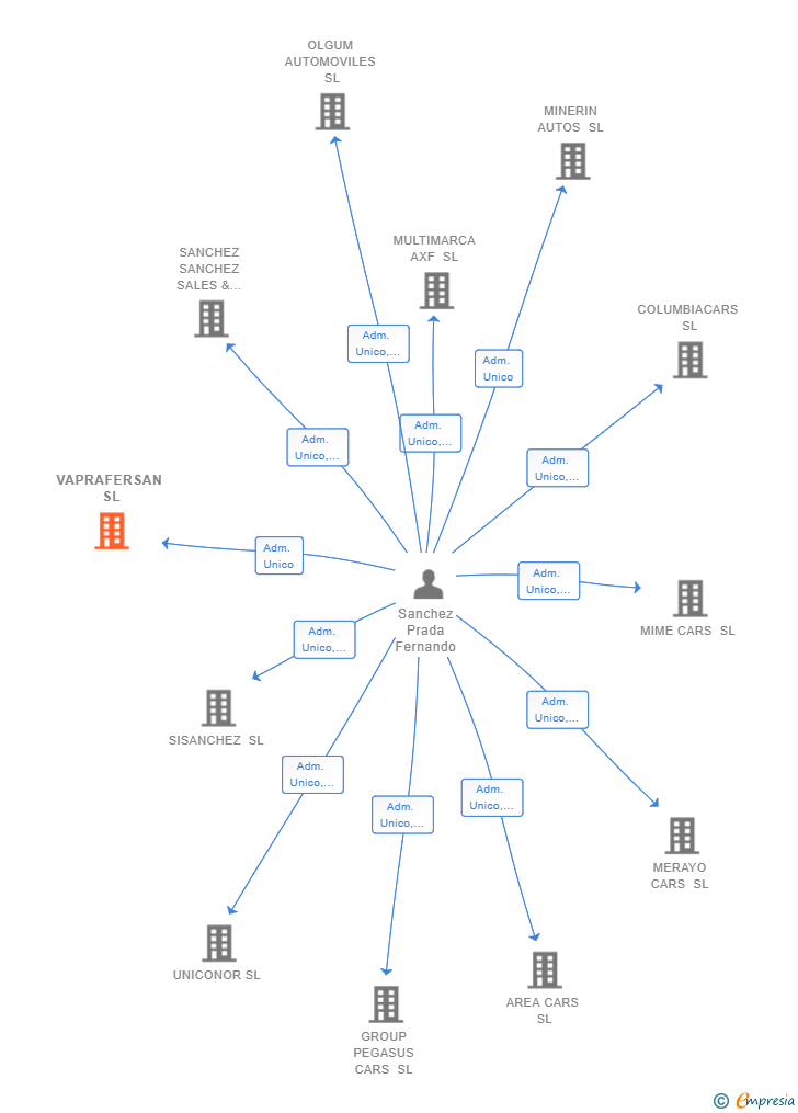 Vinculaciones societarias de VAPRAFERSAN SL