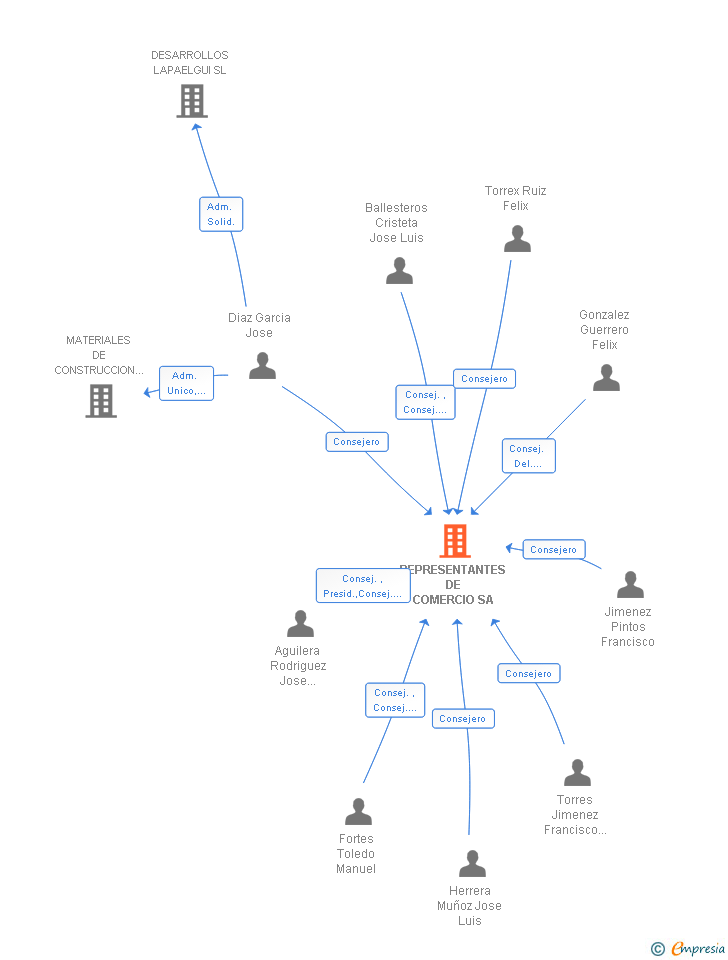 Vinculaciones societarias de REPRESENTANTES DE COMERCIO SA