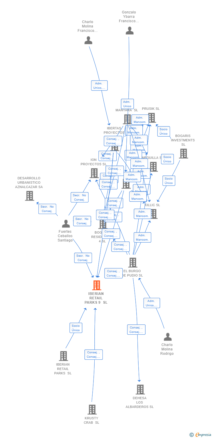 Vinculaciones societarias de IBERIAN RETAIL PARKS 9 SL