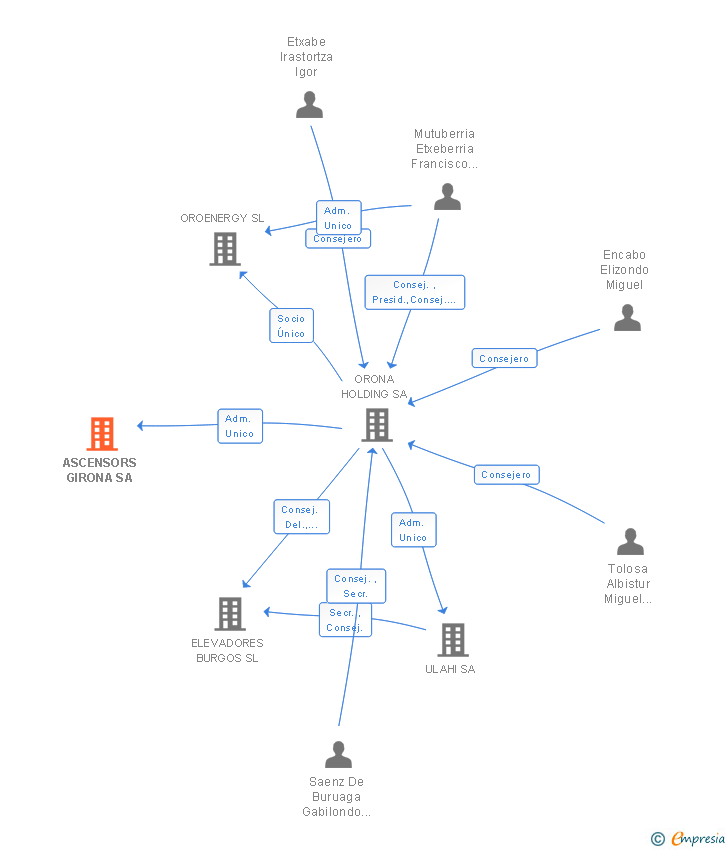Vinculaciones societarias de ASCENSORS GIRONA SA