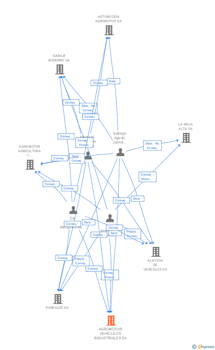 Vinculaciones societarias de AGROMOTOR VEHICULOS INDUSTRIALES SA