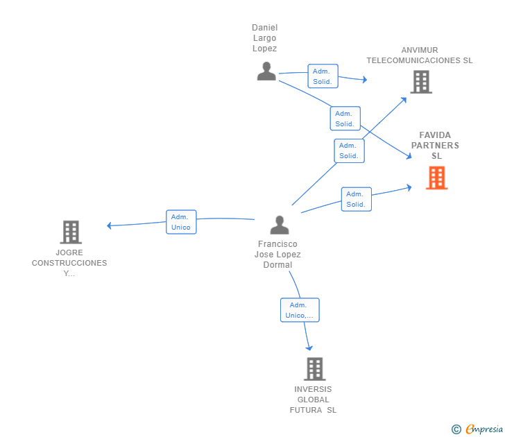 Vinculaciones societarias de FAVIDA PARTNERS SL