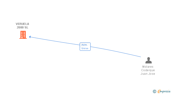 Vinculaciones societarias de VERUELA 2000 SL
