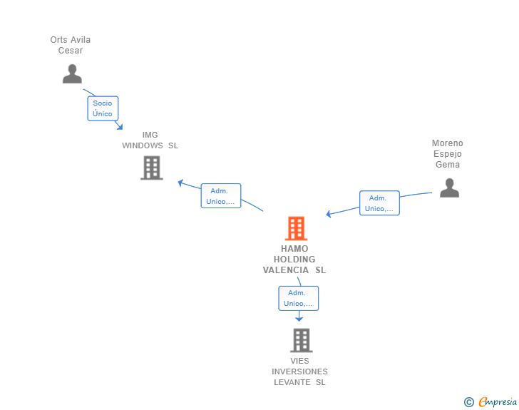 Vinculaciones societarias de HAMO HOLDING VALENCIA SL