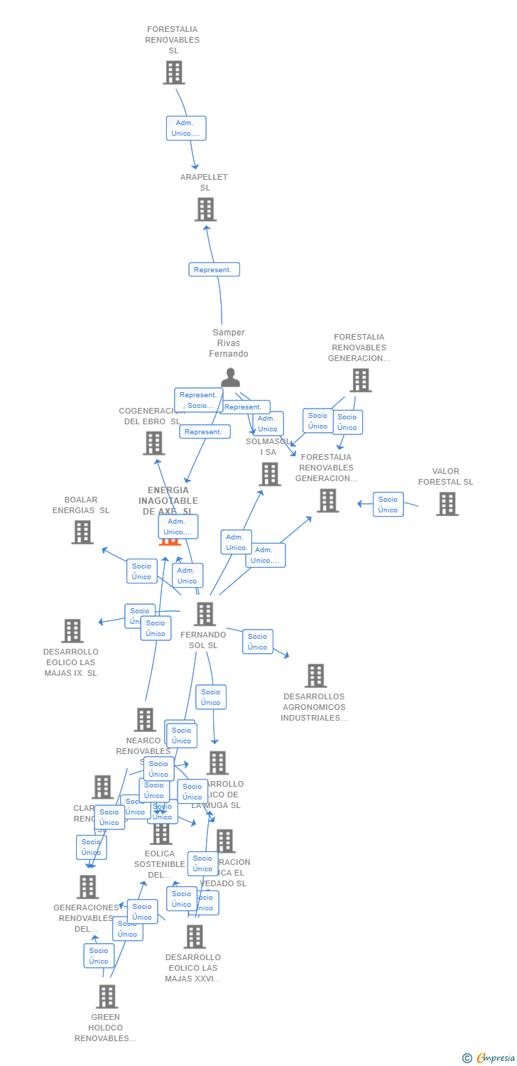 Vinculaciones societarias de ENERGIA INAGOTABLE DE AXE SL