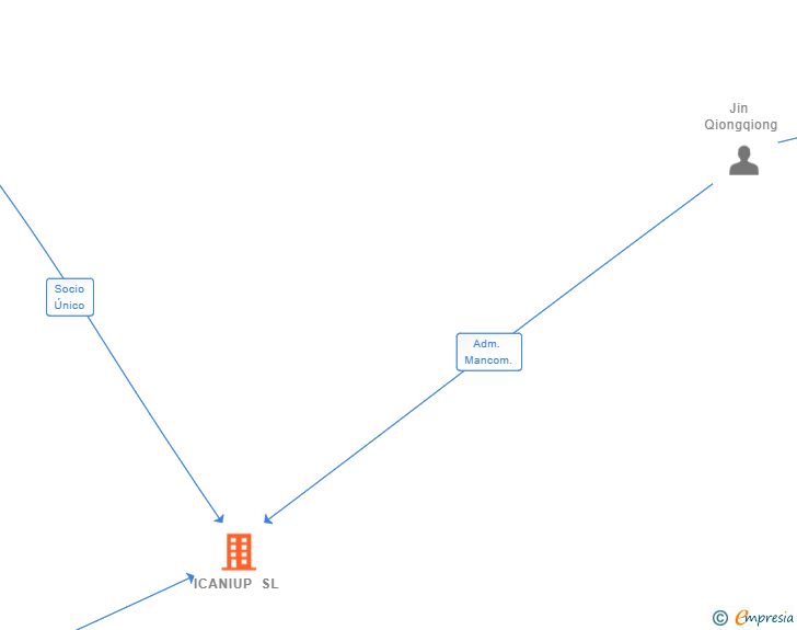 Vinculaciones societarias de ICANIUP SL