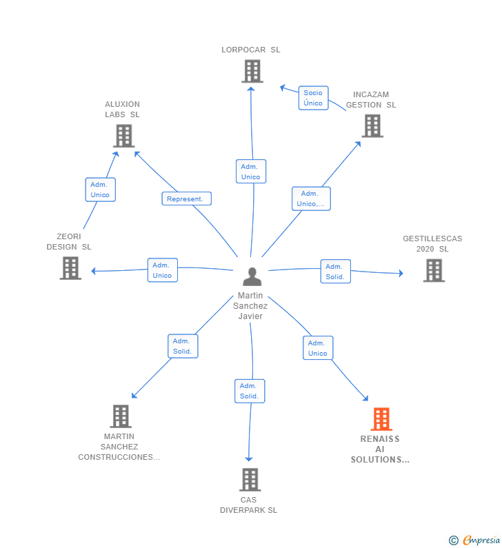 Vinculaciones societarias de RENAISS AI SOLUTIONS SL