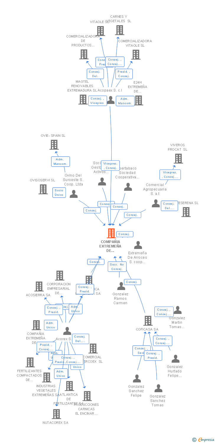 Vinculaciones societarias de COMPAÑIA EXTREMEÑA DE INVESTIGACION Y PRODUCCION AGROALIMENTARIA SA