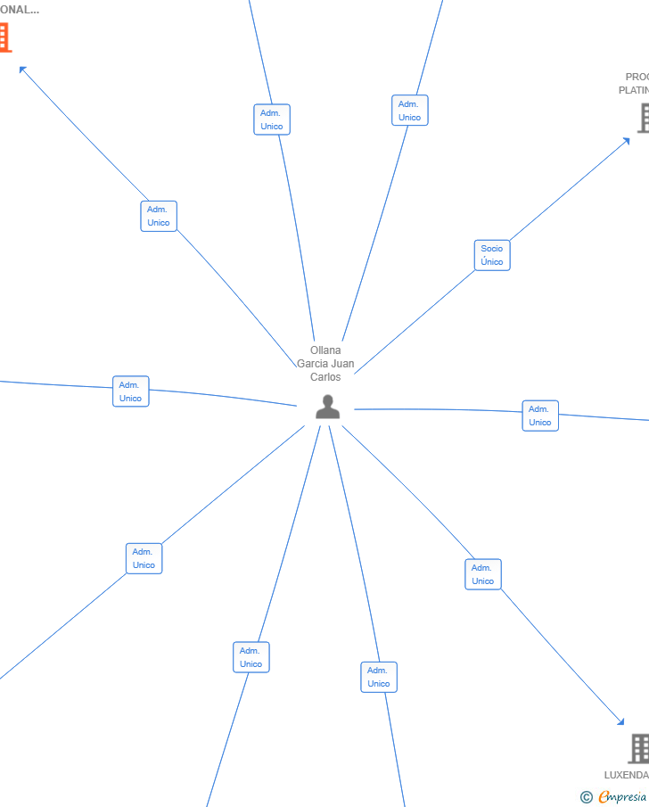 Vinculaciones societarias de VELITES ADMINISTRACION PROFESIONAL SL