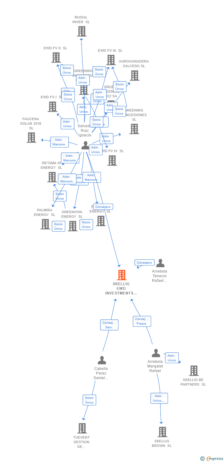 Vinculaciones societarias de SKELLIG INGENIERIA SL