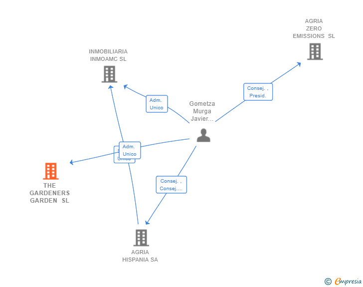Vinculaciones societarias de THE GARDENERS GARDEN SL