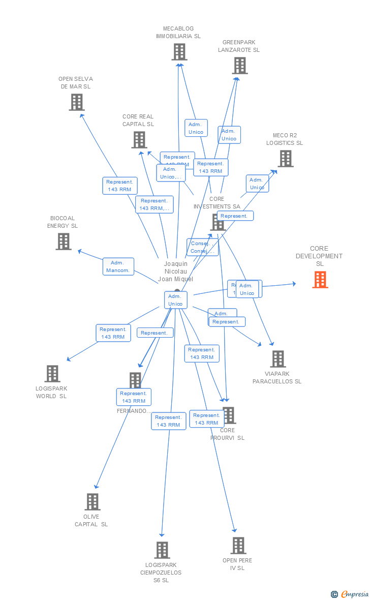 Vinculaciones societarias de CORE DEVELOPMENT SL