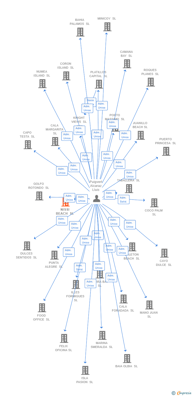 Vinculaciones societarias de NISSI BEACH SL