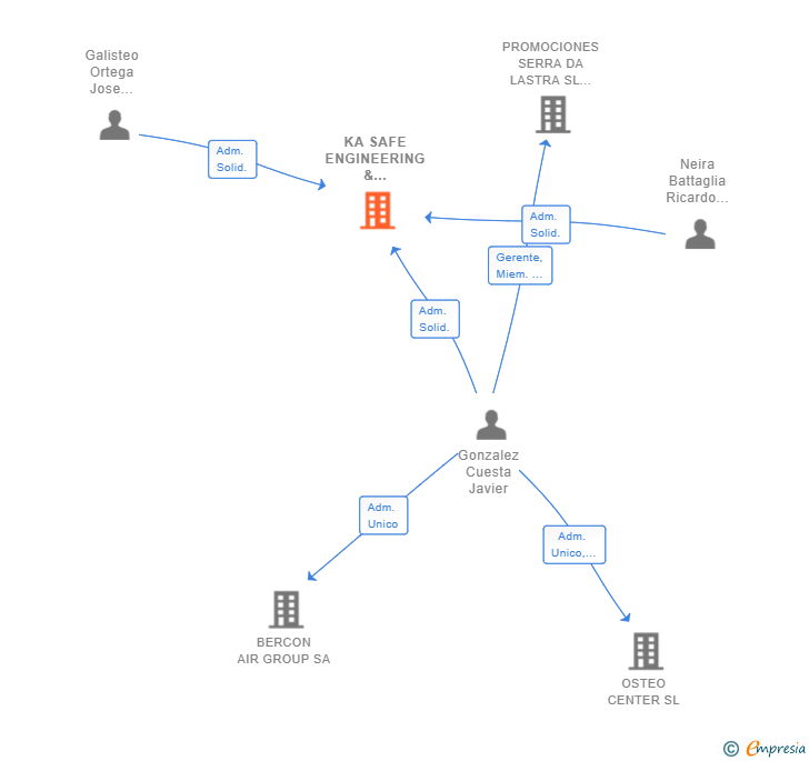 Vinculaciones societarias de KA SAFE ENGINEERING & CONSULTING SL