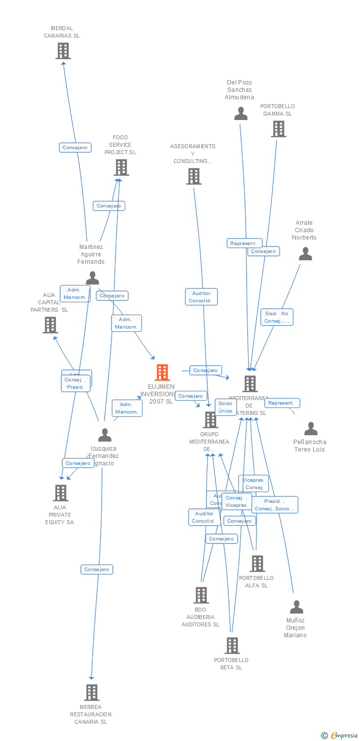 Vinculaciones societarias de EUJIMEN INVERSIONES 2007 SL