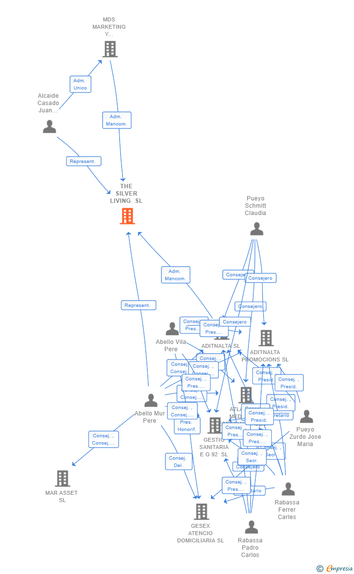 Vinculaciones societarias de THE SILVER LIVING SL (EXTINGUIDA)