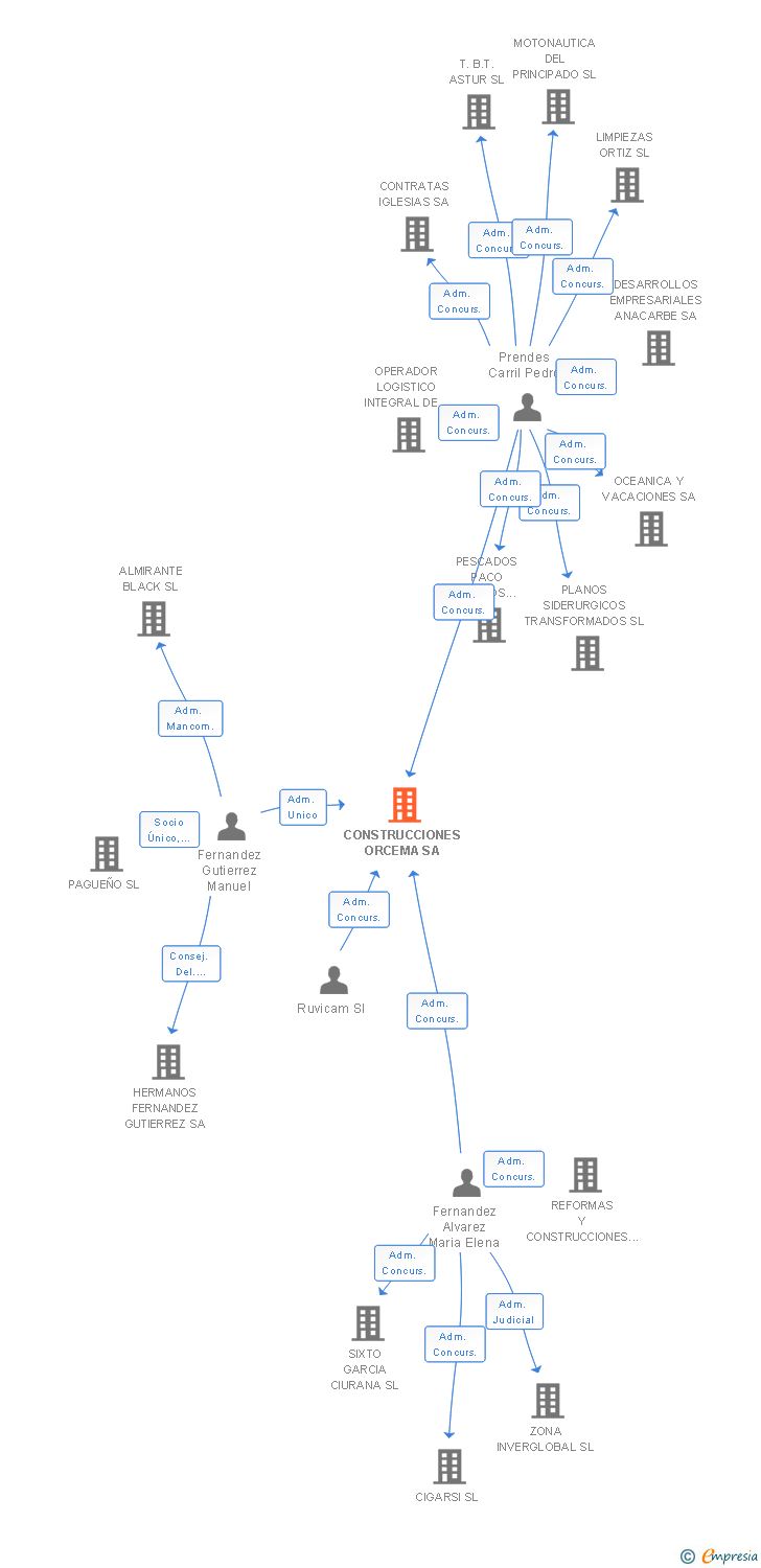 Vinculaciones societarias de CONSTRUCCIONES ORCEMA SA