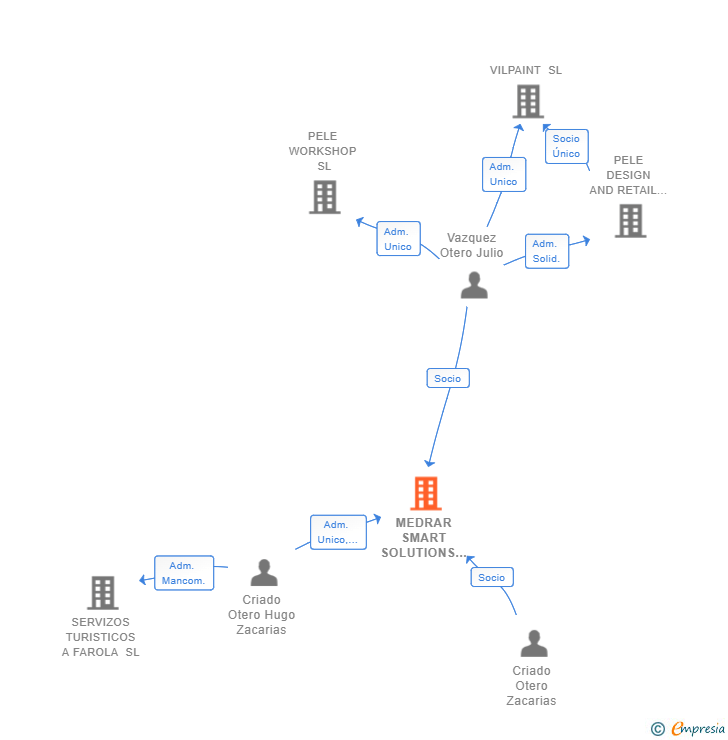Vinculaciones societarias de MEDRAR SMART SOLUTIONS SL