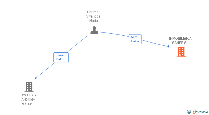 Vinculaciones societarias de INMOBILIARIA SANPE SL