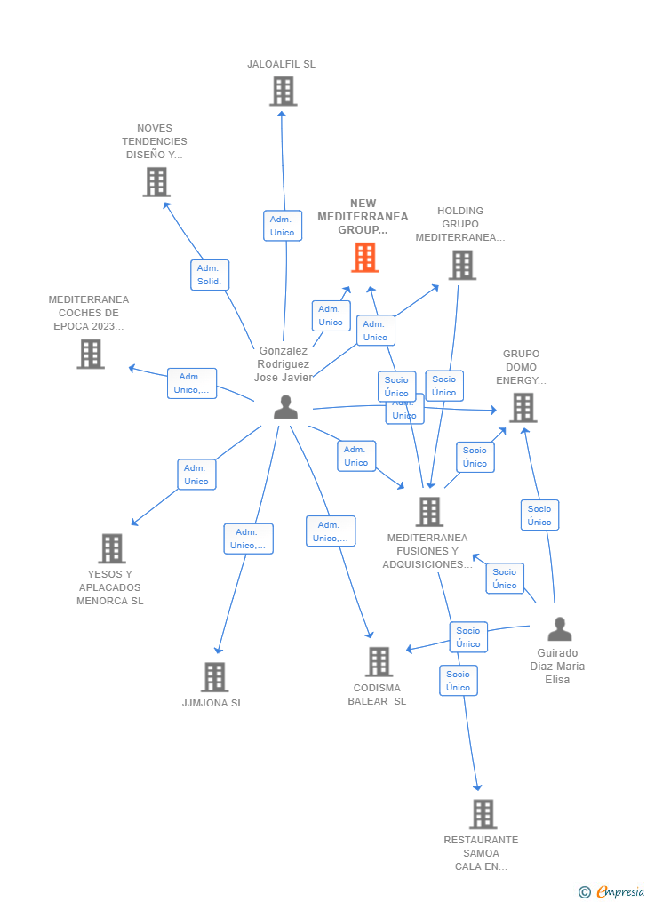 Vinculaciones societarias de NEW MEDITERRANEA GROUP 2019 SL