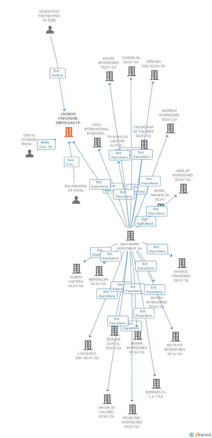Vinculaciones societarias de CRONOS PREVISION EMPRESAS FP