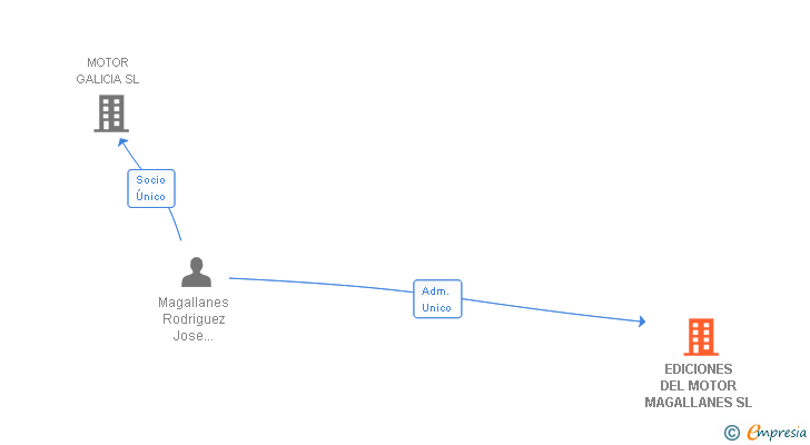 Vinculaciones societarias de EDICIONES DEL MOTOR MAGALLANES SL