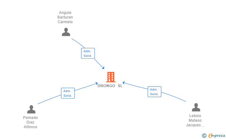 Vinculaciones societarias de DRONGO SL