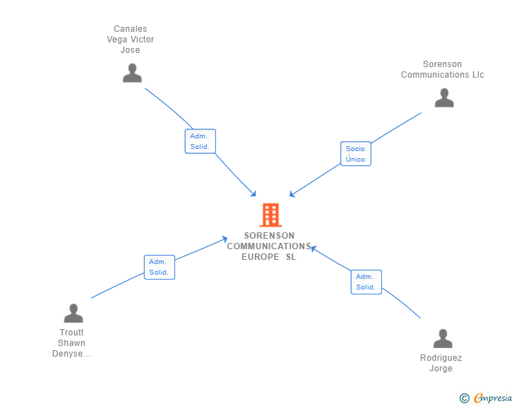 Vinculaciones societarias de SORENSON COMMUNICATIONS EUROPE SL