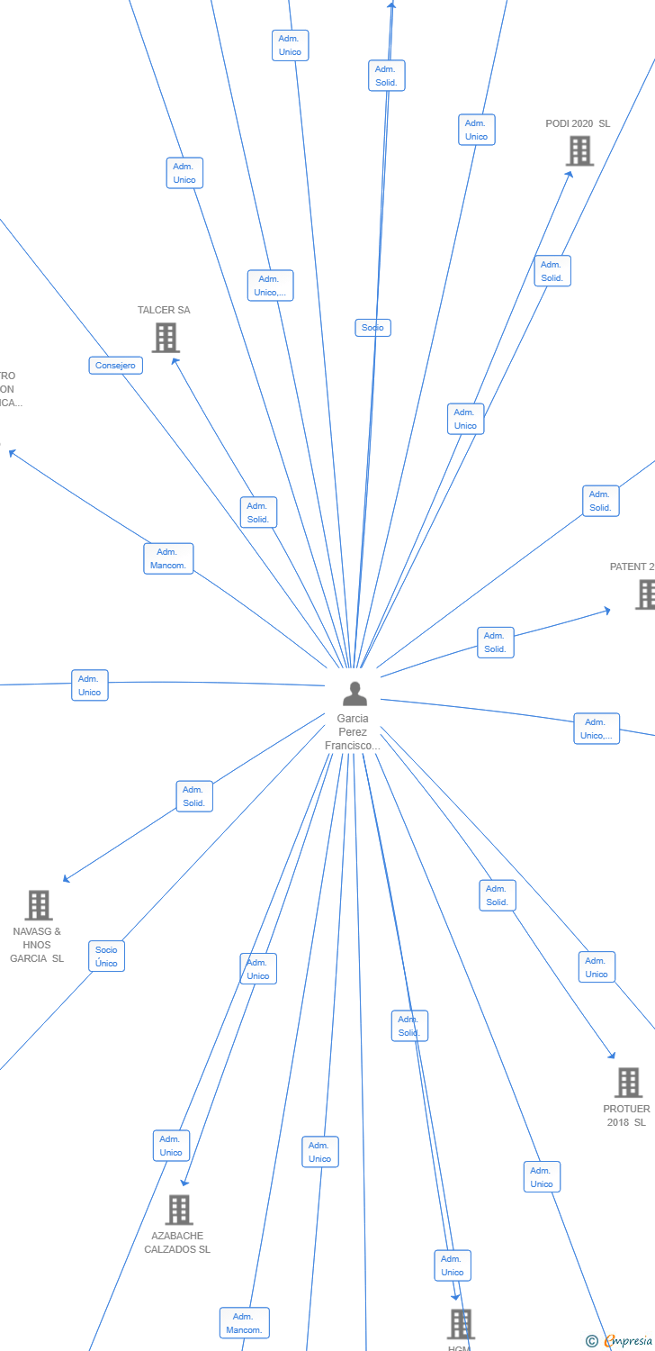 Vinculaciones societarias de AVANSCALE CONSULTING SL