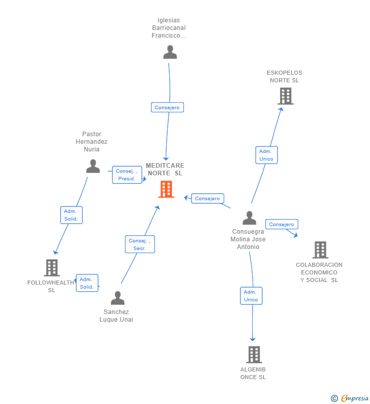 Vinculaciones societarias de MEDITCARE NORTE SL