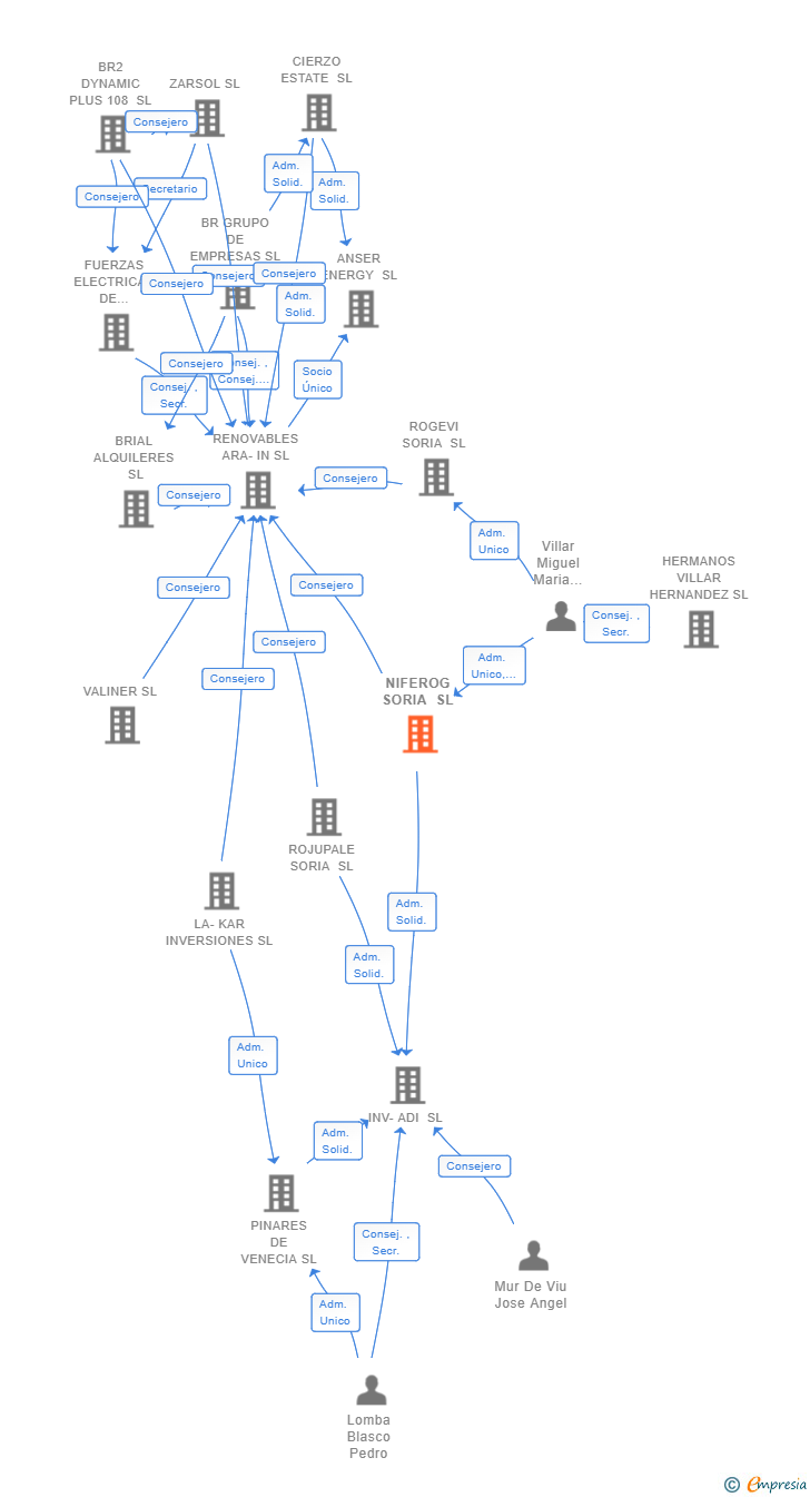 Vinculaciones societarias de NIFEROG SORIA SL